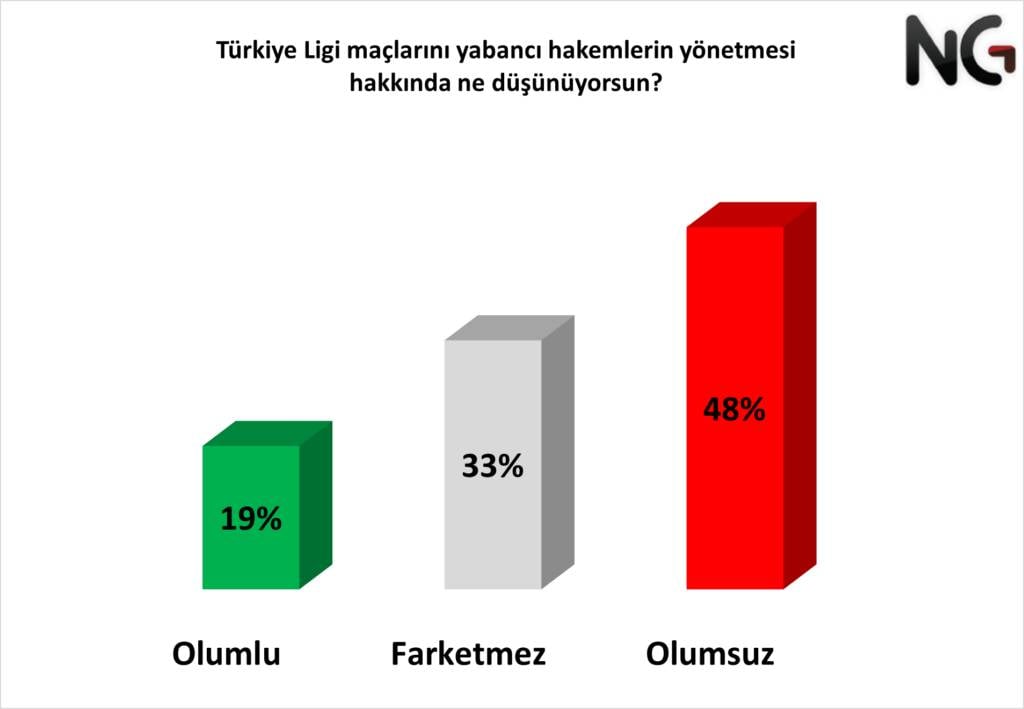 Taraftara soruldu: Önümüzdeki sezon kim şampiyon olur? Türk futbolunun kalitesini beğeniyor musunuz? 7